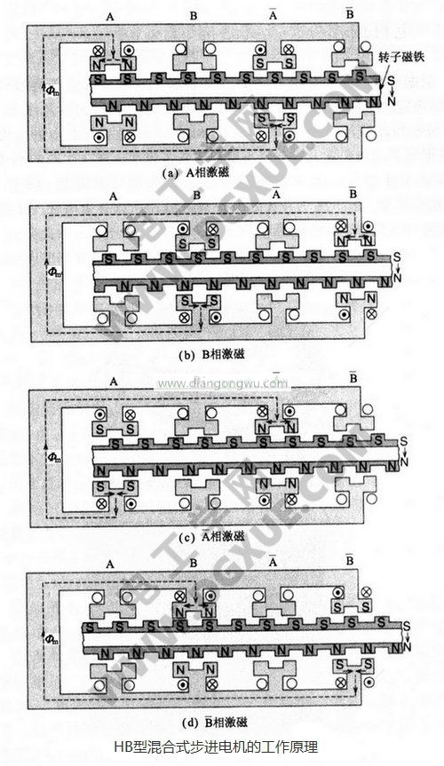 HB型混合式步進電機的工作原理圖