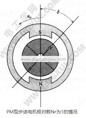 PM型永磁步進電機極對數為1的情況