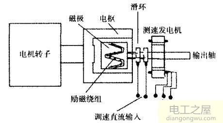 電機(jī)軸上切斷和接通動力的機(jī)構(gòu)有液力耦合器和電磁滑差離合器