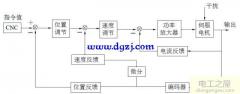 直流伺服電機(伺服電機三環控制工作原理及影響控制的因素)