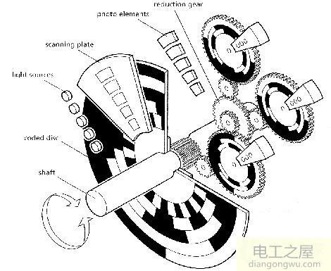 伺服增量編碼器和絕對值編碼器的區別