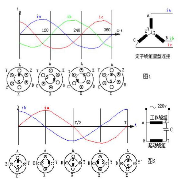 三相異步電動機旋轉磁場圖